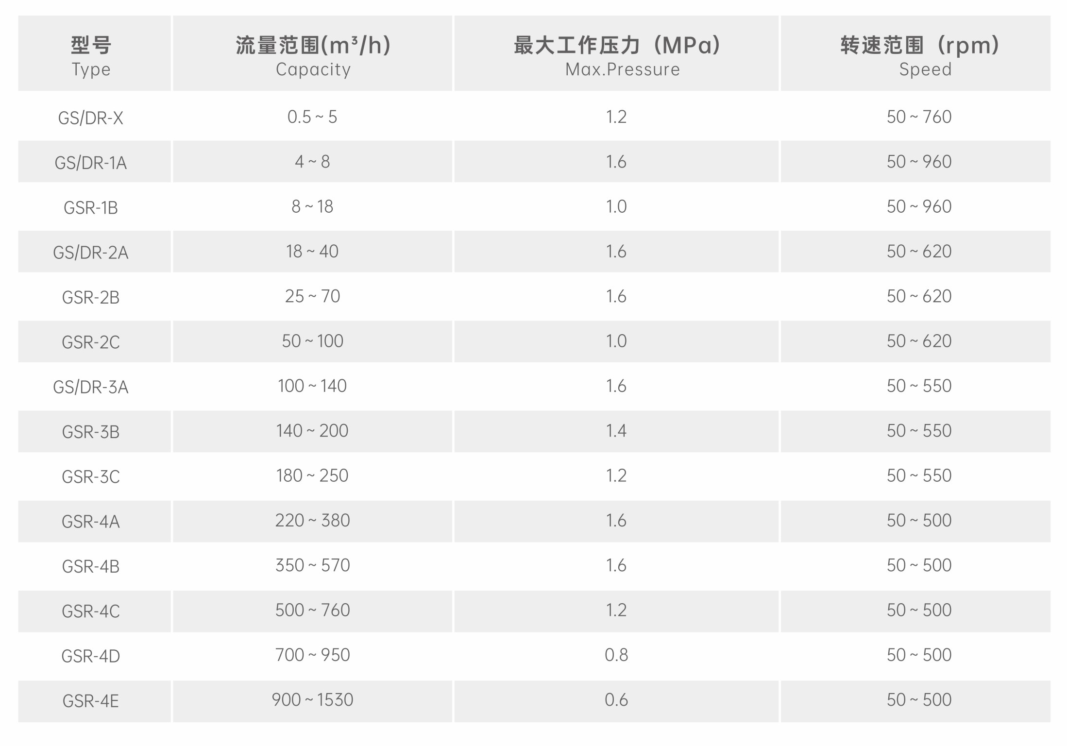 轉(zhuǎn)子泵性能范圍